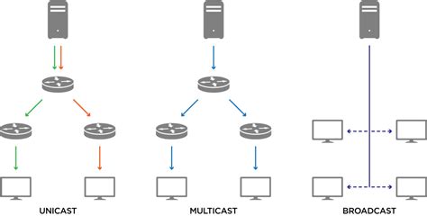 unicast broadcast and multicast|Iba pa.